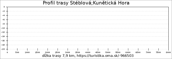 profil trasy Stéblová;Kunětická Hora