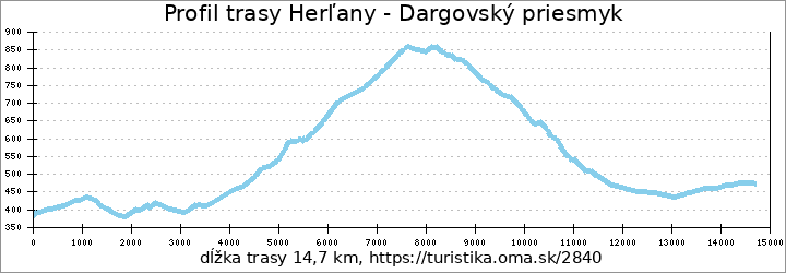 profil trasy Herľany - Dargovský priesmyk
