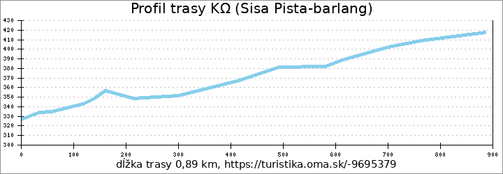 profil trasy KΩ (Sisa Pista-barlang)