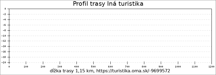 profil trasy Iná turistika