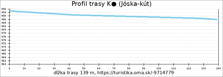 profil trasy K● (Jóska-kút)