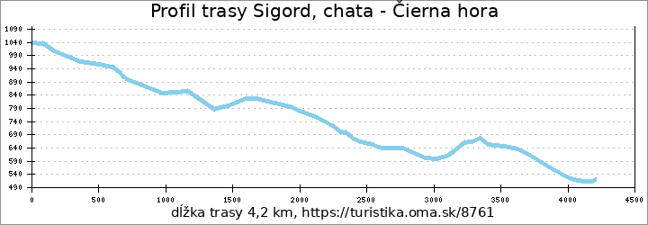 profil trasy Sigord, chata - Čierna hora