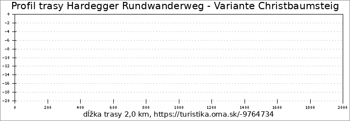 profil trasy Hardegger Rundwanderweg - Variante Christbaumsteig