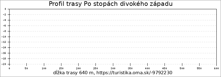 profil trasy Po stopách divokého západu