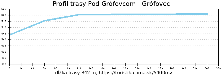 profil trasy Pod Grófovcom - Grófovec