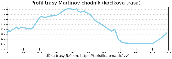 profil trasy Martinov chodník (kočíkova trasa)