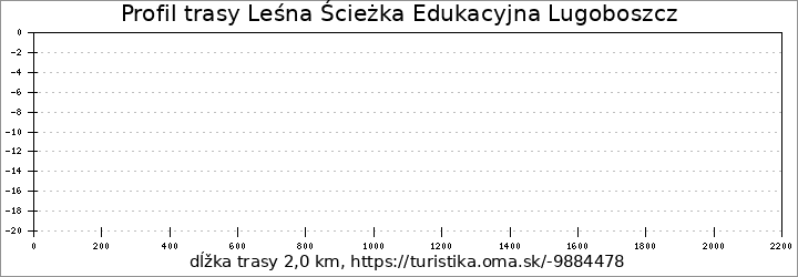 profil trasy Leśna Ścieżka Edukacyjna Lugoboszcz