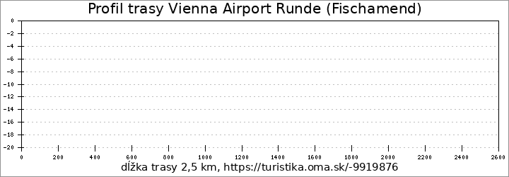 profil trasy Vienna Airport Runde (Fischamend)