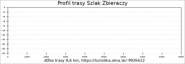 profil trasy Szlak Zbieraczy