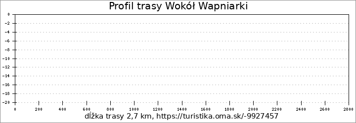 profil trasy Wokół Wapniarki