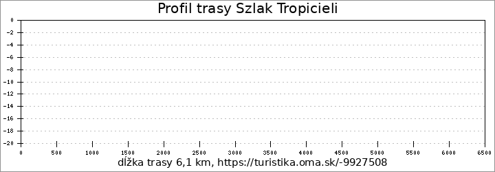 profil trasy Szlak Tropicieli