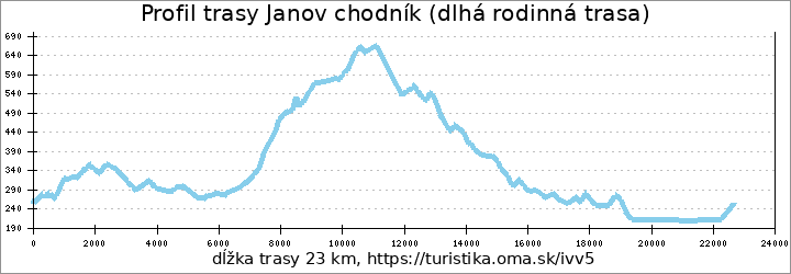 profil trasy Janov chodník (dlhá rodinná trasa)