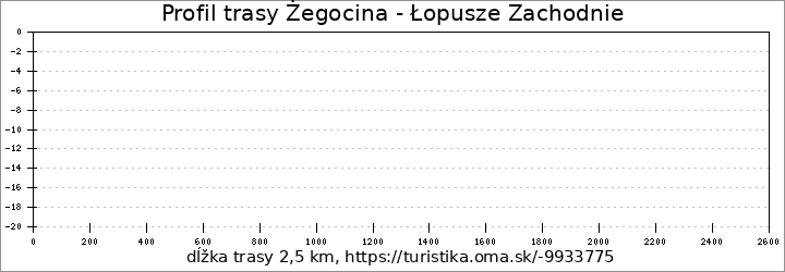 profil trasy Żegocina - Łopusze Zachodnie