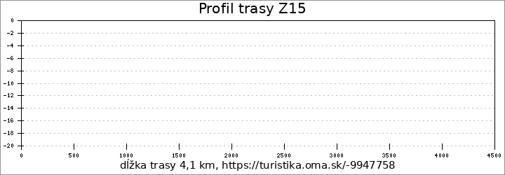 profil trasy Z15