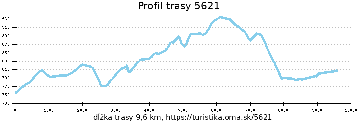 profil trasy 5621