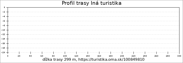 profil trasy Iná turistika