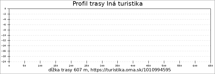 profil trasy Iná turistika