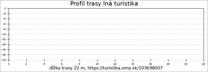 profil trasy Iná turistika