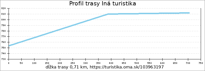 profil trasy Iná turistika