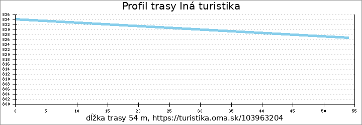 profil trasy Iná turistika