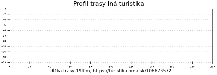 profil trasy Iná turistika