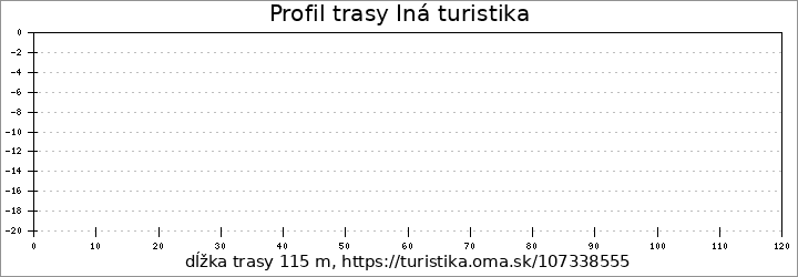 profil trasy Iná turistika