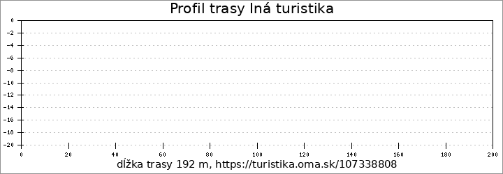 profil trasy Iná turistika