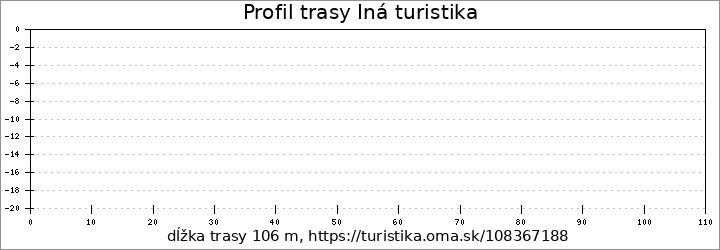 profil trasy Iná turistika