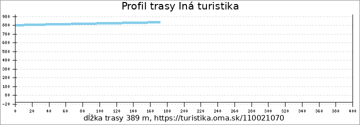 profil trasy Iná turistika