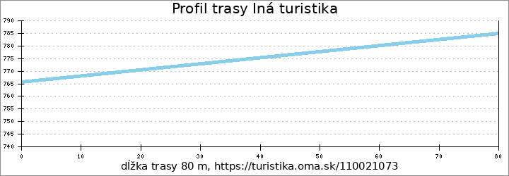 profil trasy Iná turistika
