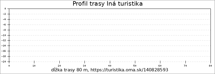 profil trasy Iná turistika