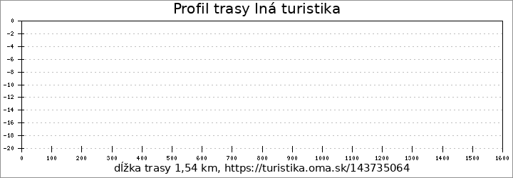 profil trasy Iná turistika