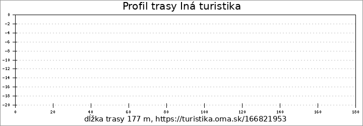 profil trasy Iná turistika