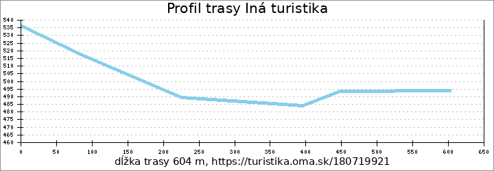 profil trasy Iná turistika