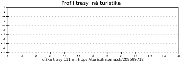 profil trasy Iná turistika