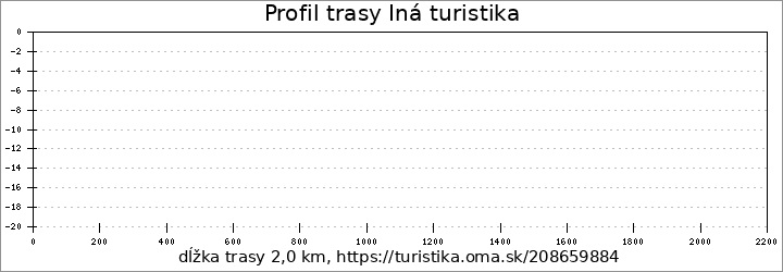 profil trasy Iná turistika