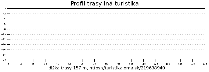 profil trasy Iná turistika