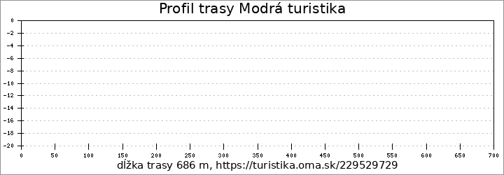 profil trasy Modrá turistika