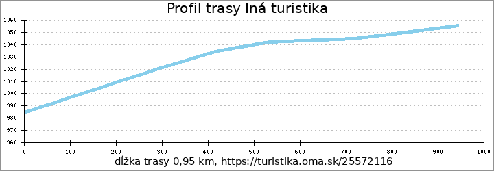 profil trasy Iná turistika