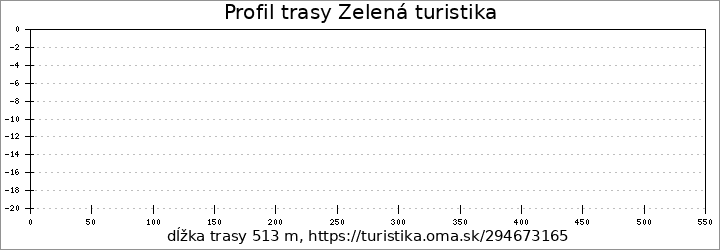 profil trasy Zelená turistika