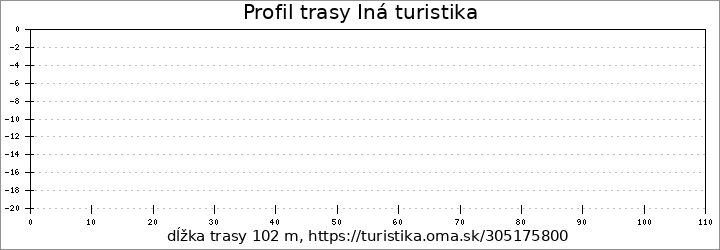 profil trasy Iná turistika