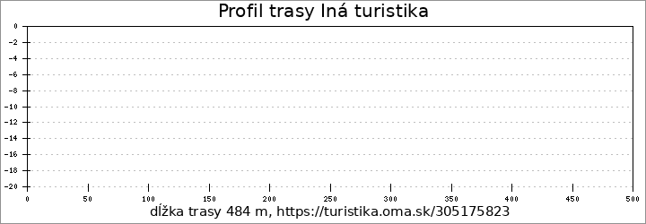 profil trasy Iná turistika