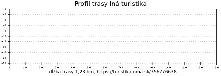 profil trasy Iná turistika