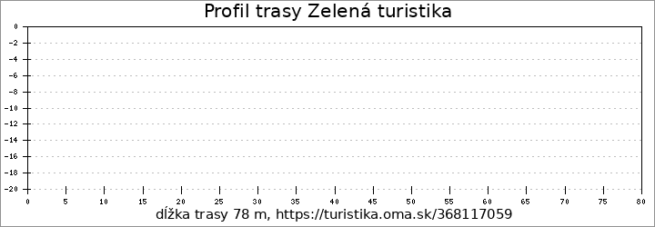 profil trasy Zelená turistika