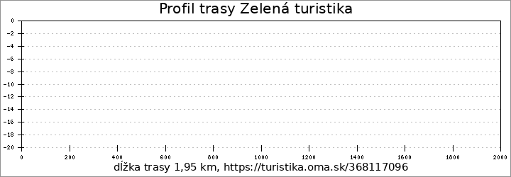 profil trasy Zelená turistika