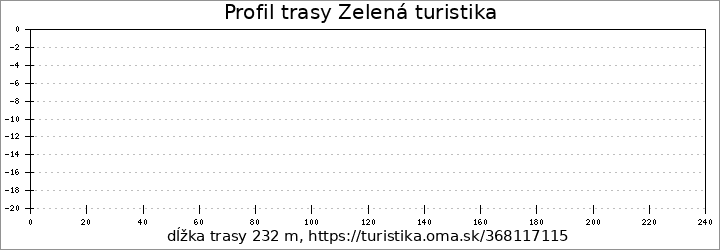 profil trasy Zelená turistika