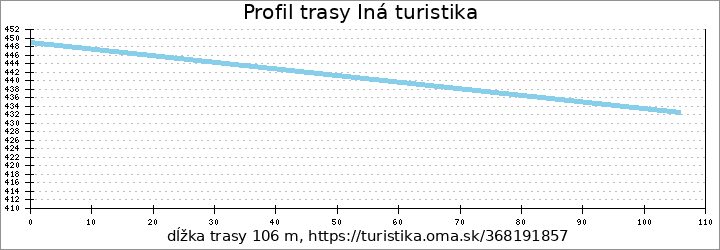 profil trasy Iná turistika