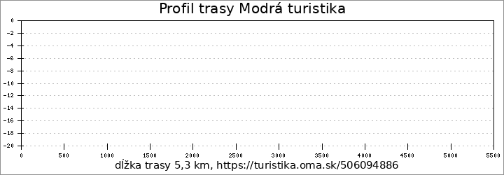 profil trasy Modrá turistika