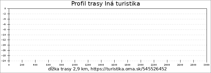 profil trasy Iná turistika