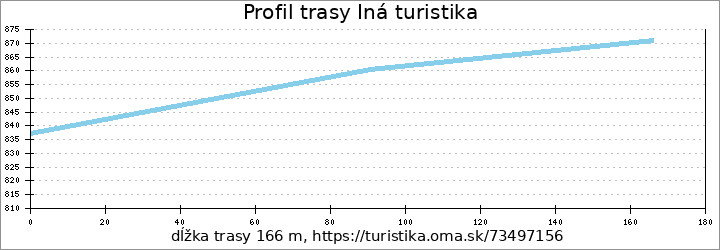 profil trasy Iná turistika